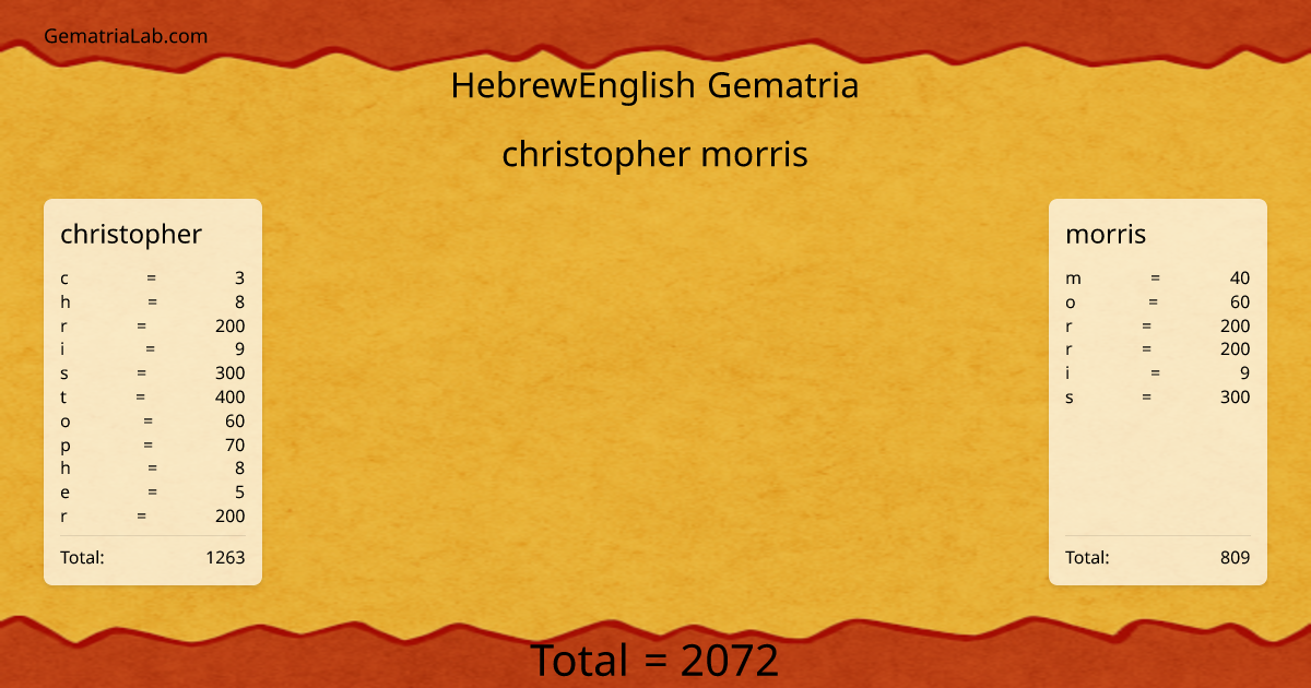christopher morris in hebrewEnglish Gematria